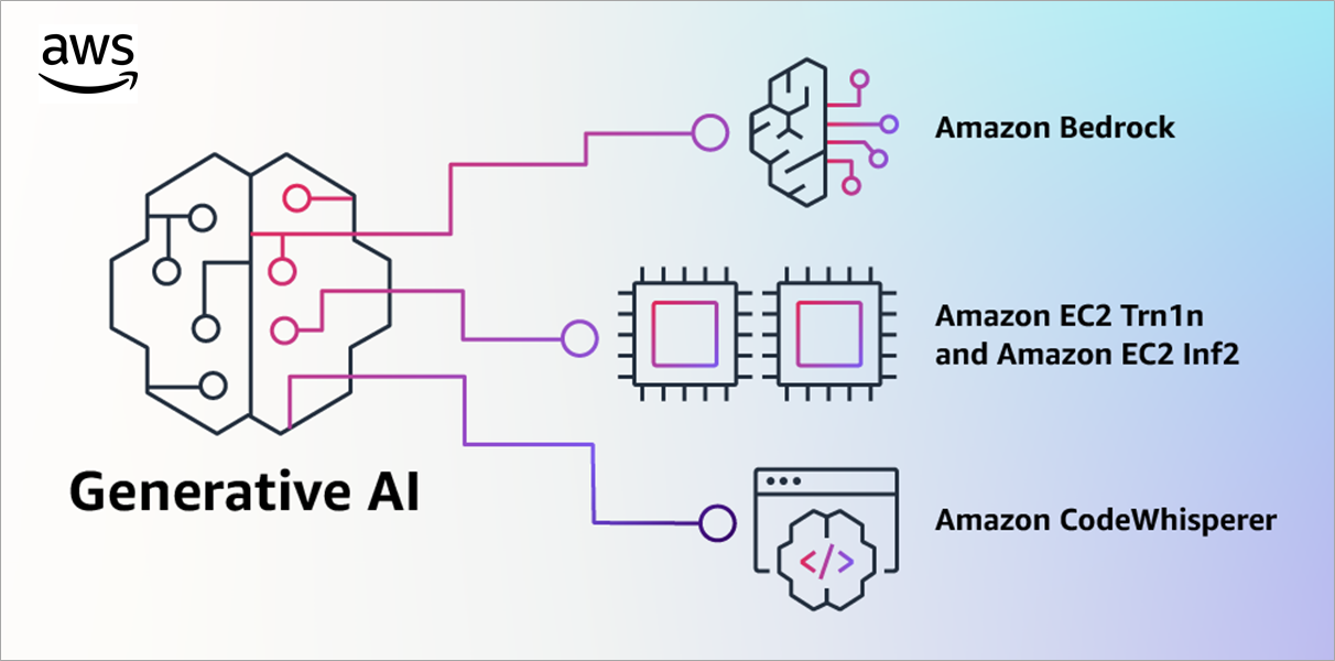 Illustration showing models of AWS generative AI