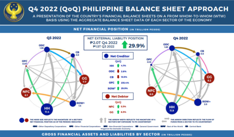 Graphs comparing the country's gross financial performance in Q3 of 2022 and Q4 of 2022