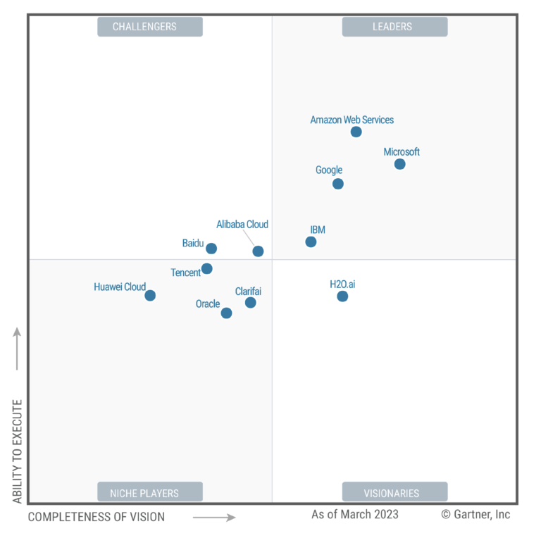 Illustration showing latest result of Gartner Magic Quadrant analytics report for 2023