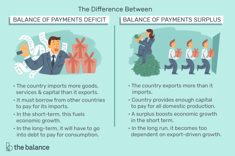 A caricature from Balance.com showing difference between BOP deficit and BOP surplus