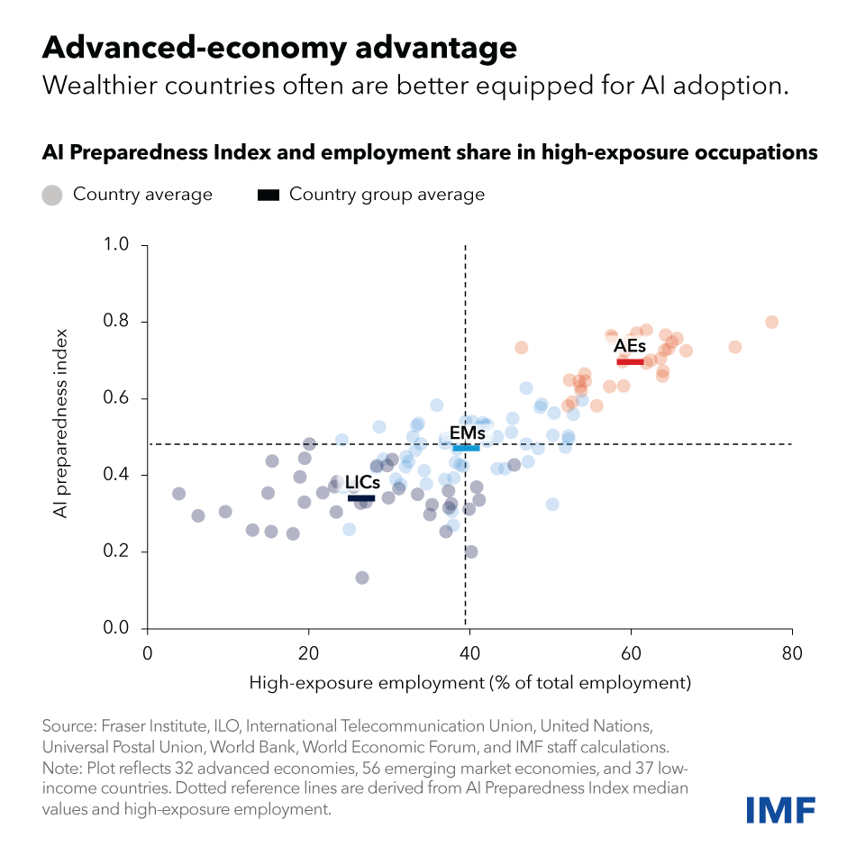IMF AI Preparedness Index