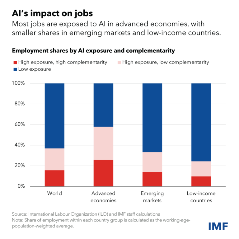 AI disruption on jobs worldwide