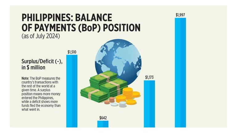 A BSP report graph that shows the Philippines' Balance of Payment (BOP) position