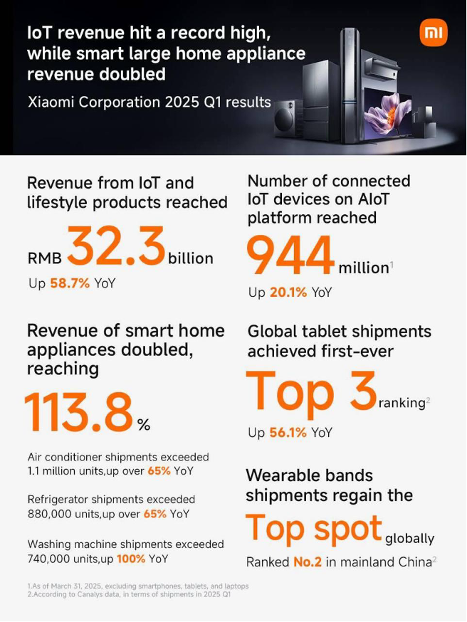 Xiaomi shatters records Premiumization pays off with Q1 2025 revenue