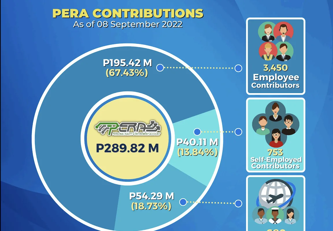 Infographics showing BSP's record of PERA contributions