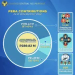 Infographics showing BSP's record of PERA contributions