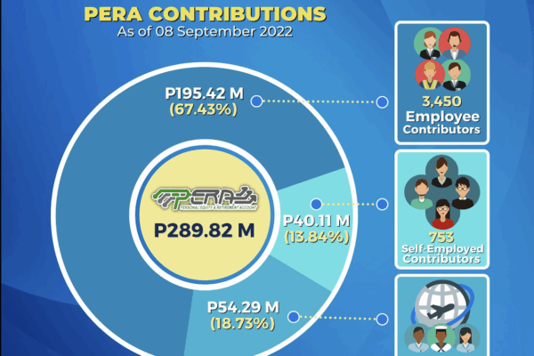 Infographics showing BSP's record of PERA contributions