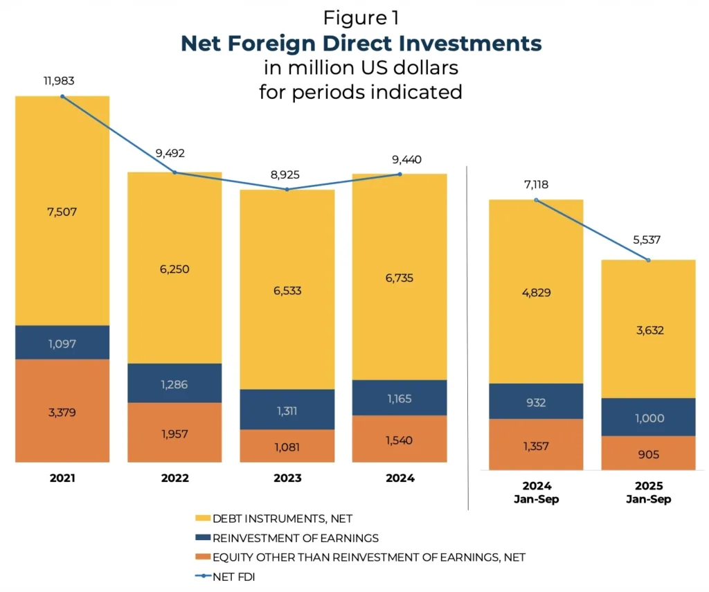 Fig FDI Sept 2025