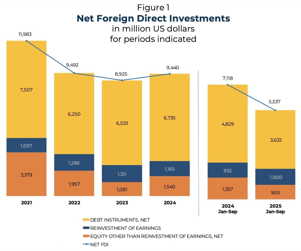 Fig FDI Sept 2025