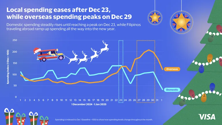 Visa sees steady growth in holiday payment volumes as digital rails power Christmas spending 2 Visa study