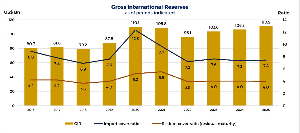 Steady BSP liquidity, strong reserves kickstart PH economy in 2026 2 BSP GIR Figures