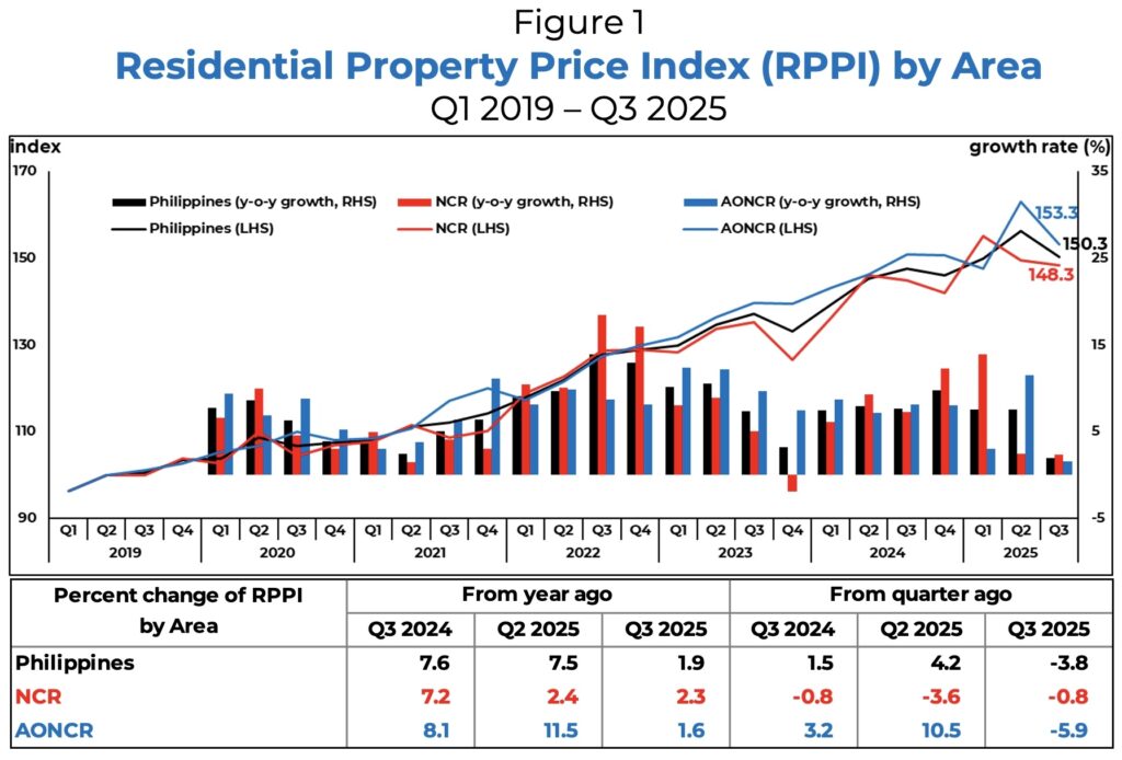 PH external accounts seen sliding into deficit as property price growth cools in 2025 5 Fig RPPI Q3 2025