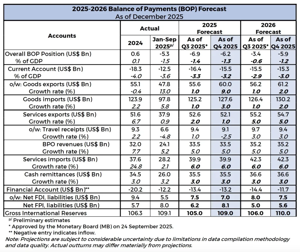 Table BOP Proj 2025 2026 Q42025