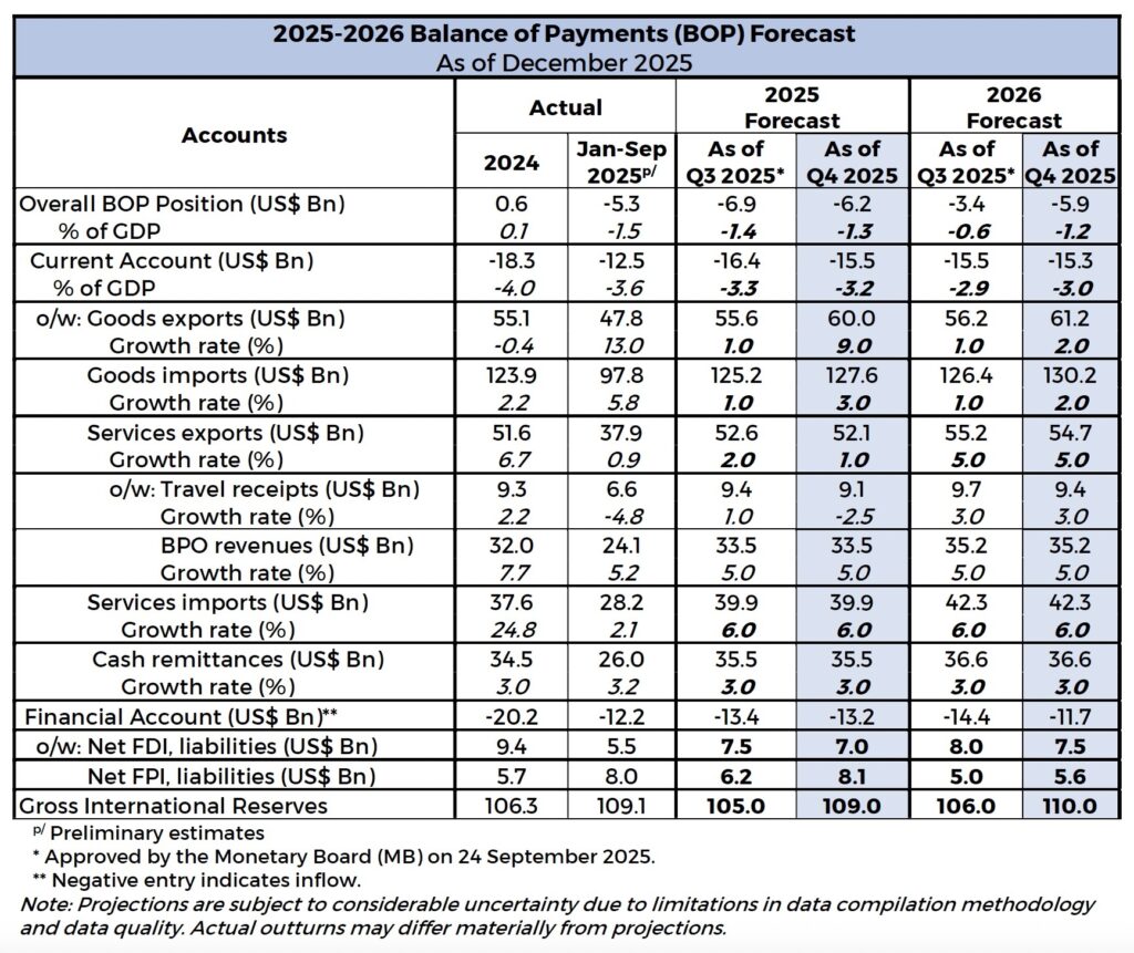 BSP flags benign inflation, cooling growth as external pressures weigh on outlook 4 Table BOP Proj 2025 2026 Q42025