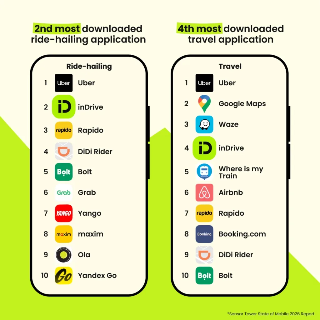 inDrive breaks into PH’s Top 4 travel apps as super app push gains ground 4 1
