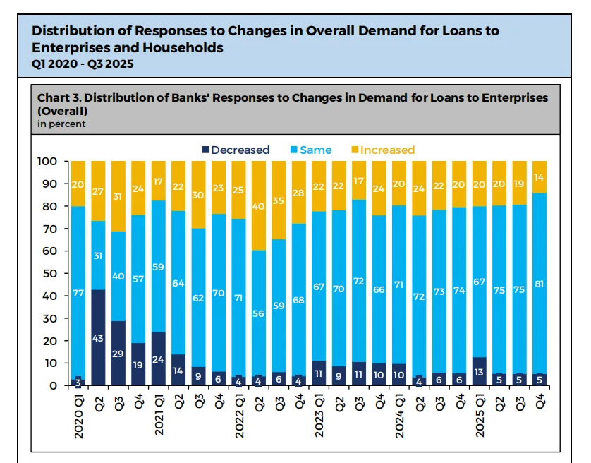 BSP outlook: Banks eyeing credit stability in Q1 2026 as inflation cools to 1.4%–2.2% range 2 Credit 1