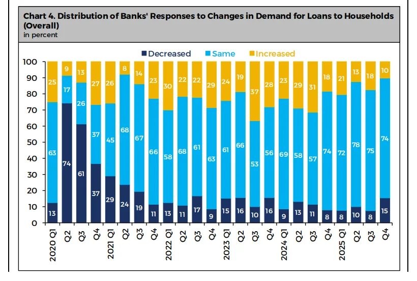 BSP outlook: Banks eyeing credit stability in Q1 2026 as inflation cools to 1.4%–2.2% range 3 Credit 2