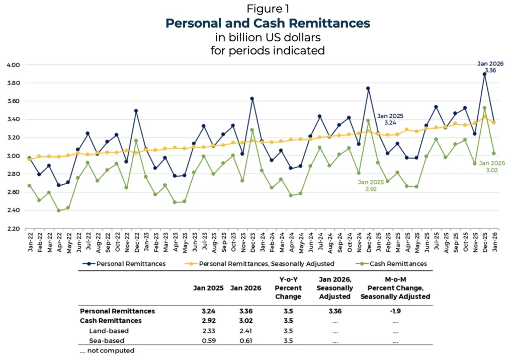 Cash remittances from Overseas Filipinos climb to US$3.02 billion in January 2026 - BSP 4 Fig 1 OF remittances Jan 2026