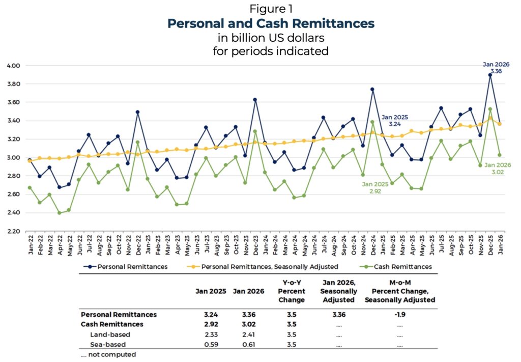 Fig 1 OF remittances Jan 2026