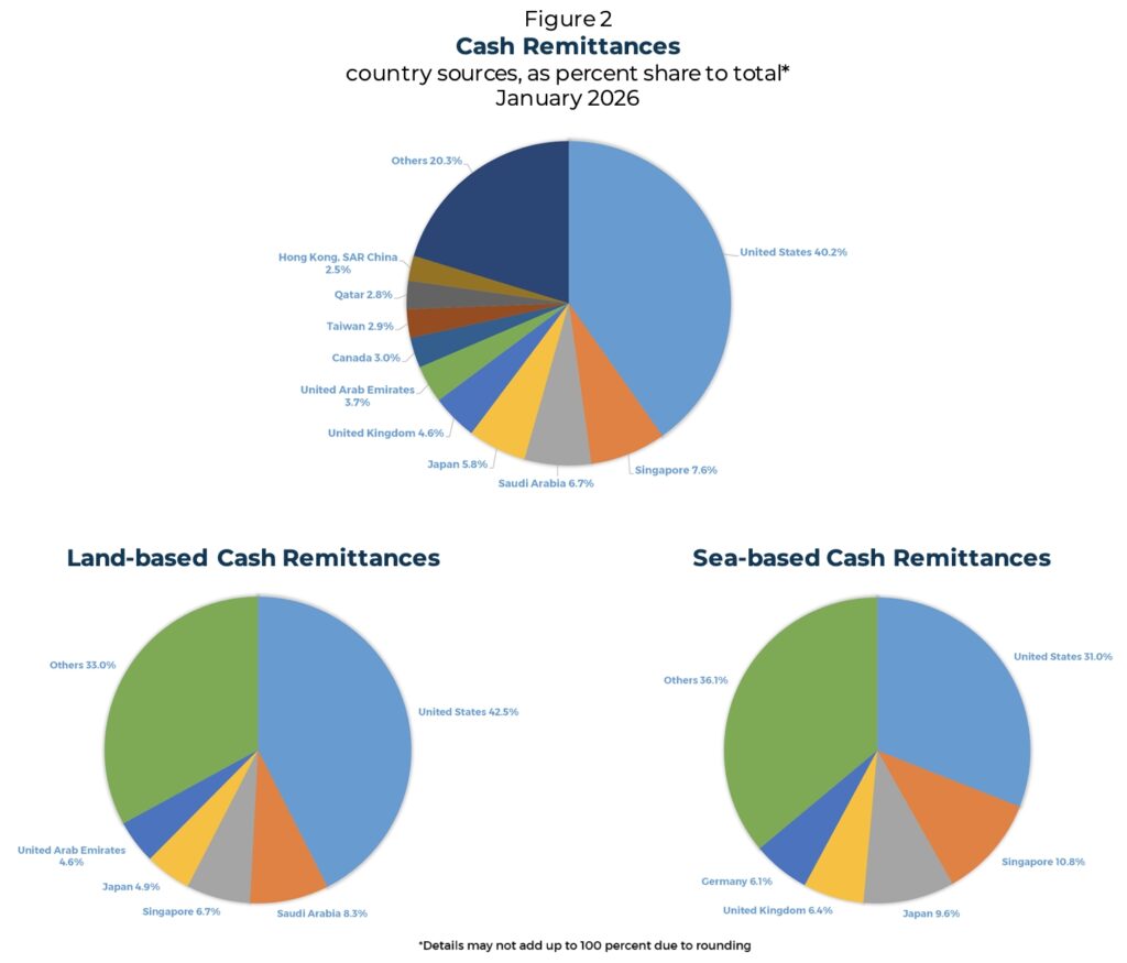 Fig 2 OF remittances Jan 2026