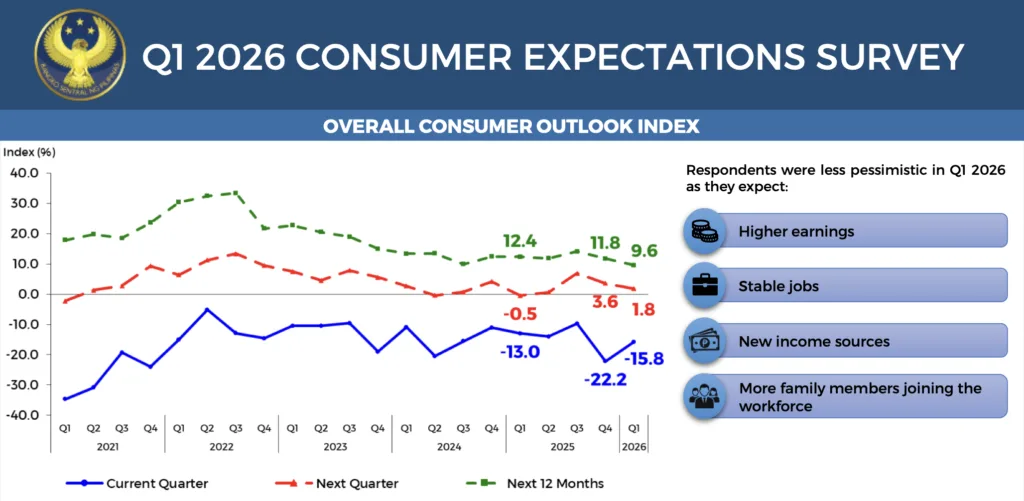 Table taken from the BSP's latest Consumer Survey Report showing the country's economy outlook