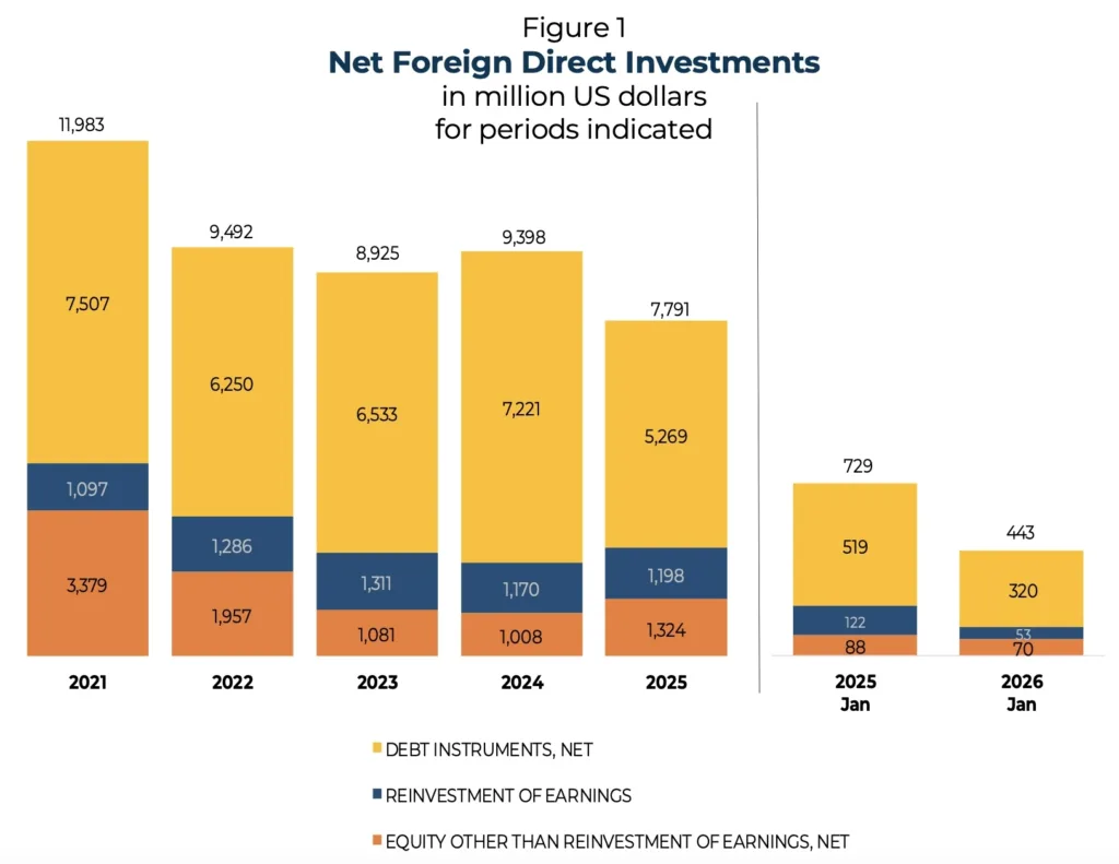 Fig 1 FDI Jan 2026