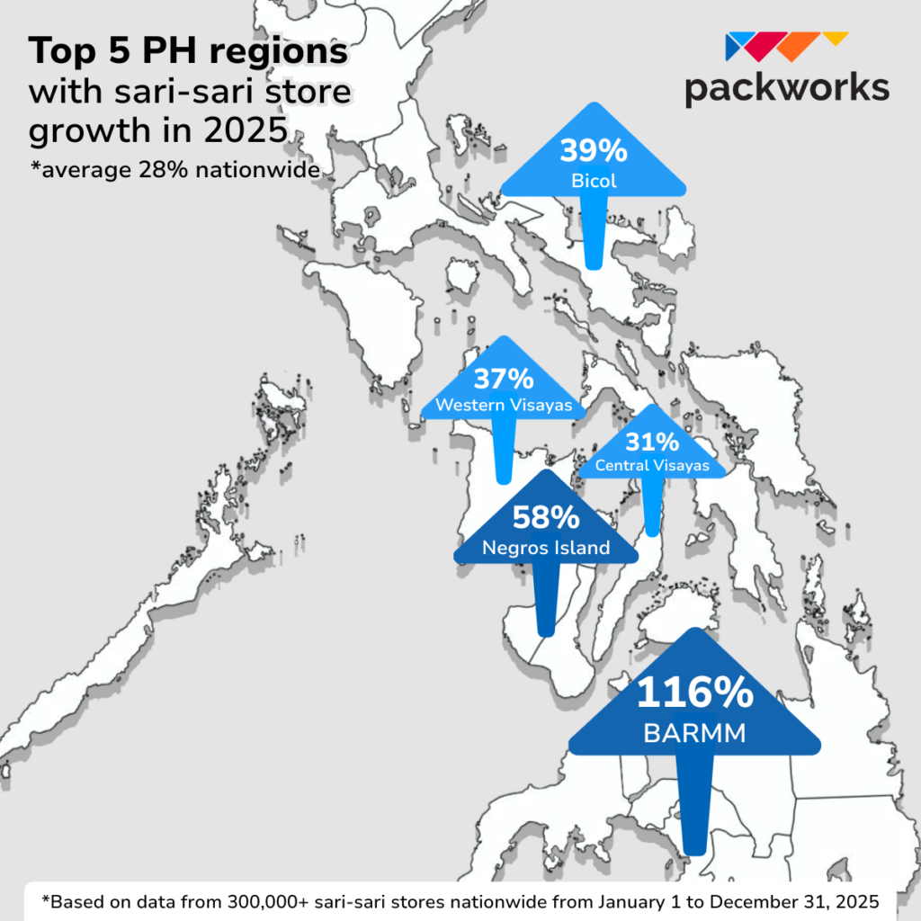 Regional sari-sari store growth outpaces Metro Manila in 2025 — Packworks study 2 PR Photo Infographics