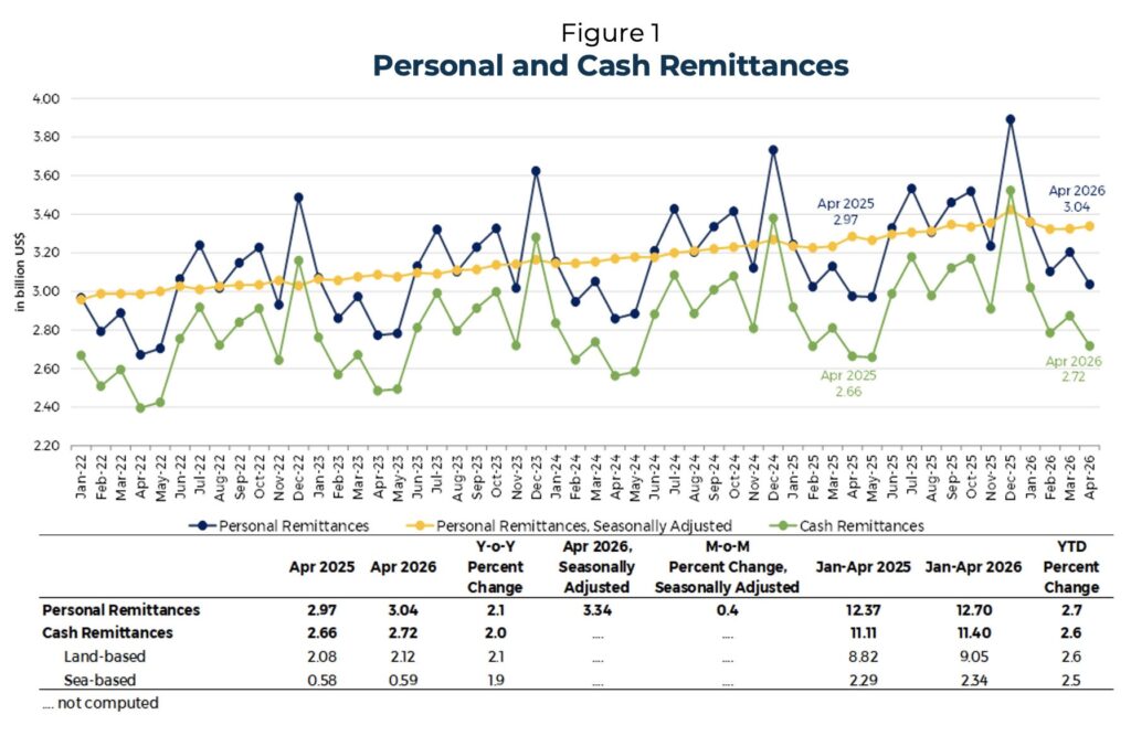 Cash remittances reach US$2.7-B in April 2026 as OFW inflows remain steady 2 Fig 1 OF Remittances April 2026