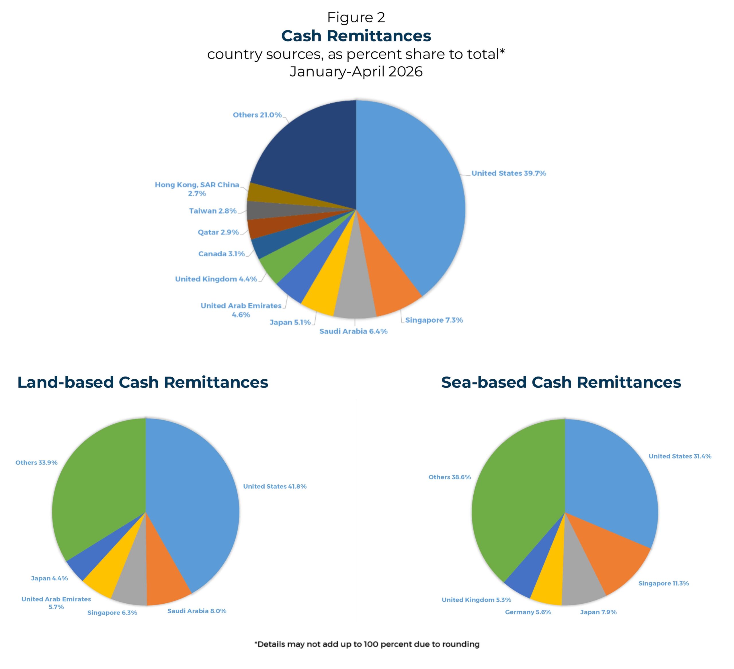 Cash remittances reach US$2.7-B in April 2026 as OFW inflows remain steady 3 Fig 2 OF Remittances April 2026 1 scaled