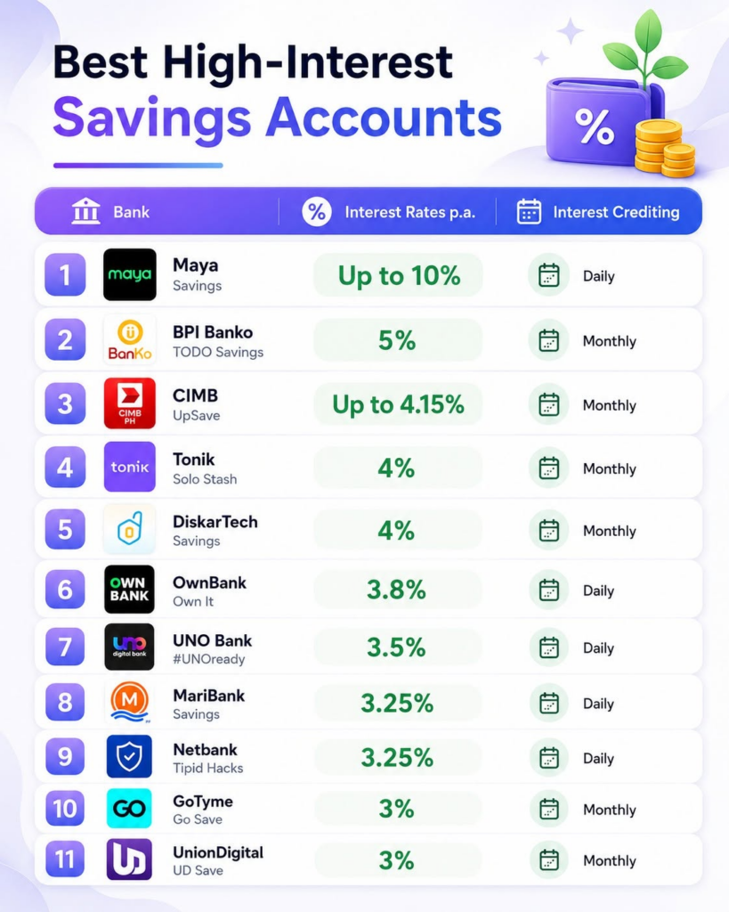 Best High-Interest Savings Accounts in PH for June 2026