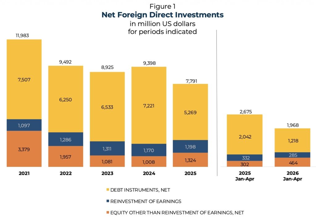 BSP reports lower FDI inflows, highlights lessons from past financial crises 2 Fig 1 FDI Apr 2026 Data