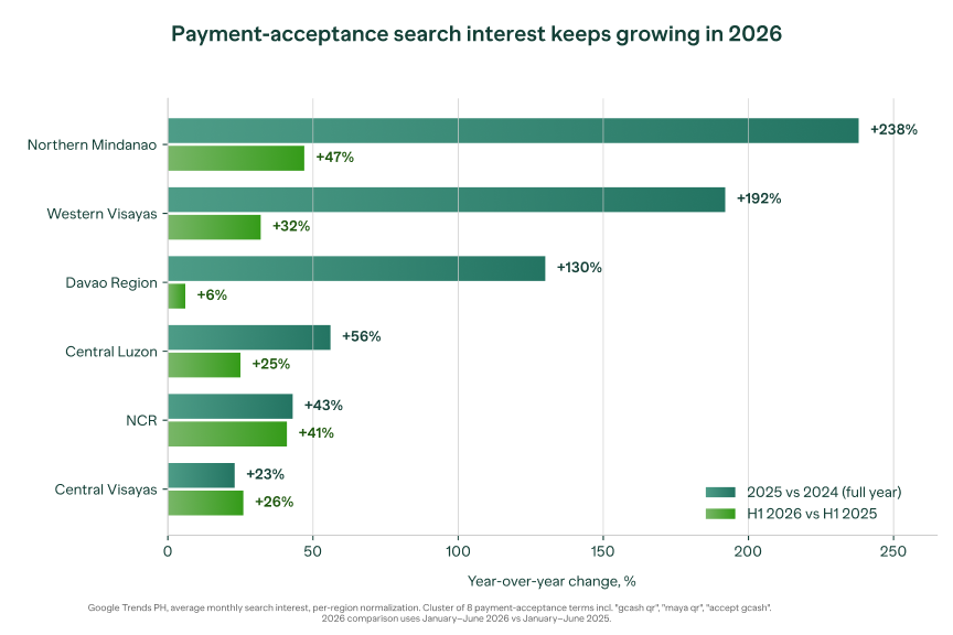 Interest by Regions