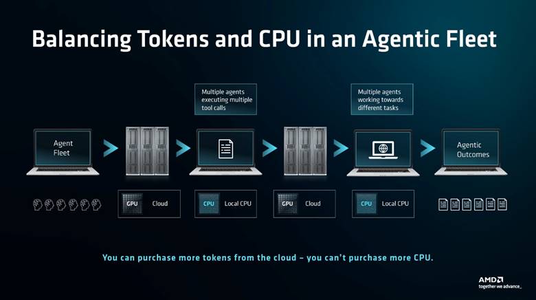 Running Cloud agents? Your most important upgrade could be an AMD Zen 5 CPU 5 AMD 6