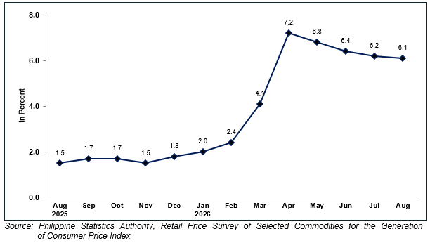 Inflation in the Philippines