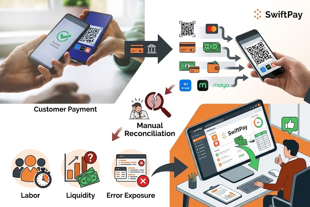 SwiftPay maps five stages of payment reconciliation as PH transactions grow